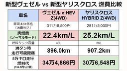 新型ヴェゼル vs 新型ヤリスクロス 燃費比較