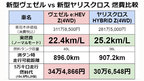 新型ヴェゼル vs 新型ヤリスクロス 燃費比較