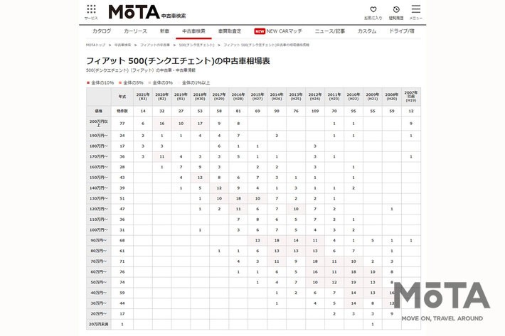 フィアット 500（チンクエチェント） MOTA 中古車相場[2021年6月20日現在]