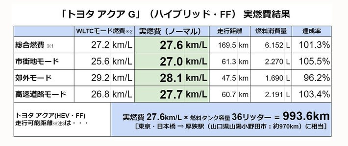 取材車両：2017年モデル（初代）「トヨタ アクア G “ソフトレザーセレクション」（ハイブリッド・FF）[実燃費計測：2017年6月］／※注1：市街地・郊外・高速道路の各実燃費・距離はメーター内の燃費計表示を記載し消費ガソリン量を算出。総合実燃費は総走行距離と消費ガソリン量から算出。／※注2：表示のWLTCモード燃費は2021年6月25日現在のトヨタ アクア カタログ数値より引用／※注3：走行可能距離は計算上の数値であり、実際の走行を担保するものではありません。