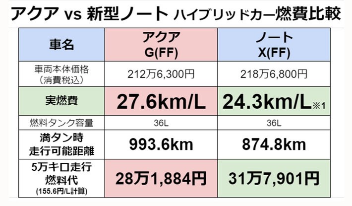 アクア vs 新型ノート ハイブリッドカー燃費比較