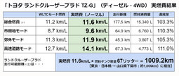 「トヨタ ランドクルーザープラド TZ-G」（ディーゼル・4WD） 実燃費結果