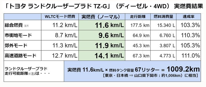 取材車両：4WD・2017年モデル「トヨタ ランドクルーザープラド TZ-G」（ディーゼル・4WD）[実燃費計測：2017年10月］／※注1：市街地・郊外・高速道路の各実燃費・距離はメーター内の燃費計表示を記載し消費ガソリン量を算出。総合実燃費は総走行距離と消費ガソリン量から算出。／※注2：走行可能距離は計算上の数値であり、実際の走行を担保するものではありません。