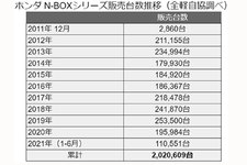 ホンダ N-BOXシリーズ販売台数推移（全軽自協調べ）
