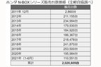 ホンダ N-BOXシリーズ販売台数推移（全軽自協調べ）