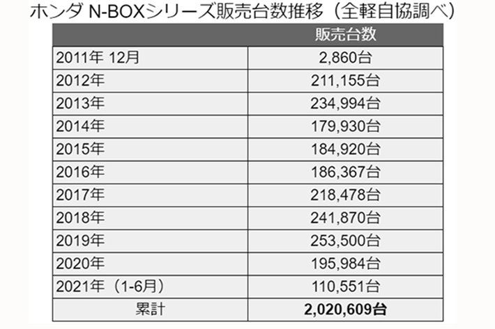 ホンダ N-BOXシリーズ販売台数推移（全軽自協調べ）