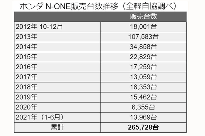 ホンダ N-ONE販売台数推移（全軽自協調べ）