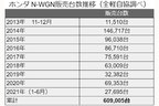ホンダ N-WGN販売台数推移（全軽自協調べ）