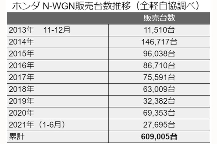 ホンダ N-WGN販売台数推移