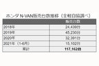 ホンダ N-VAN販売台数推移（全軽自協調べ）