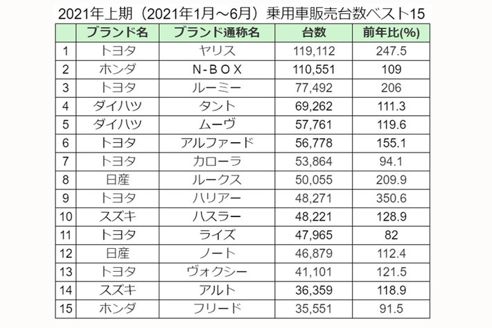 [自販連・全軽自協調べ]