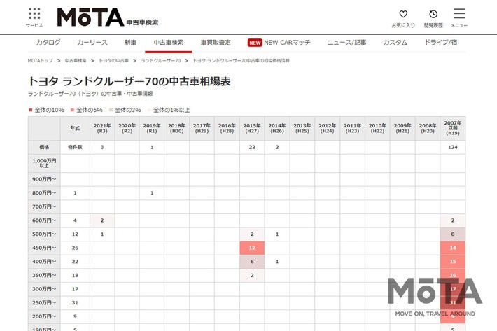 トヨタ ランドクルーザー“70”シリーズ バン（“70”シリーズ誕生30周年記念復刻モデル）[2014年8月25日発売・2015年6月30日までの期間限定生産]　中古車相場（2021年7月11日現在）