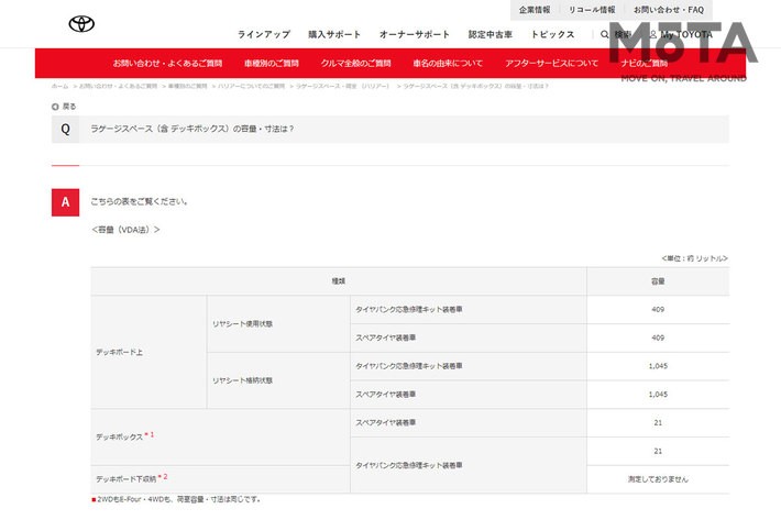 トヨタ 新型ハリアー ラゲージスペース（含 デッキボックス）の容量・寸法について