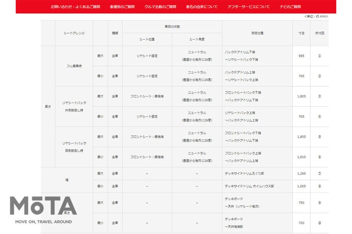 トヨタ 新型ハリアー ラゲージスペース（含 デッキボックス）の容量・寸法について