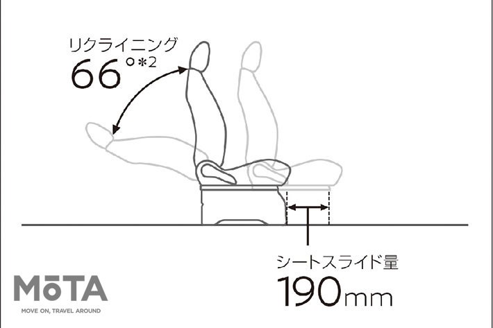 DX・VXグレードも助手席のスライド・リクライニング量が拡大した