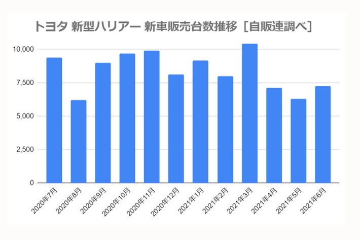 トヨタ 新型ハリアー 新車販売台数推移（2020年7月～2021年6月）［自販連調べ］