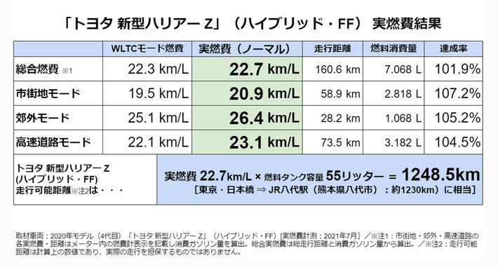 「トヨタ 新型ハリアー Z」（ハイブリッド・FF） 実燃費結果