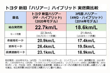 トヨタ 新型ハリアー ハイブリッド Z（FF）4代目・2020年モデル／トヨタ ハリアー ELEGANCE（4WD・ハイブリッド） 3代目・2014年モデル　実燃費比較