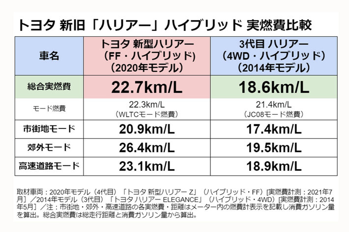 トヨタ 新型ハリアー ハイブリッド Z（FF）4代目・2020年モデル／トヨタ ハリアー ELEGANCE（4WD・ハイブリッド） 3代目・2014年モデル　実燃費比較