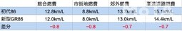 トヨタ新旧86カタログ燃費