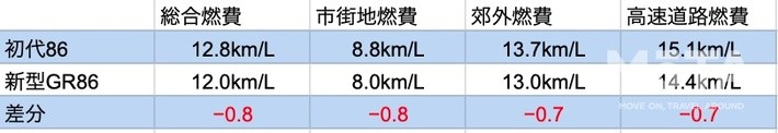 トヨタ新旧86カタログ燃費