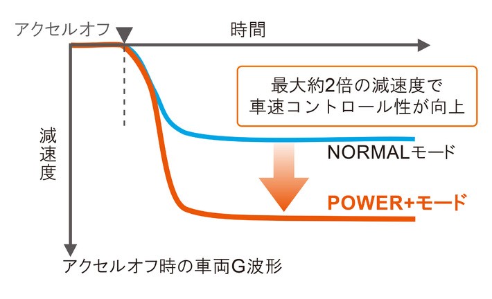 新設させた「パワープラスモード」はアクセルペダルの操作だけで加減速をコントロール可能,パワープラスモードならアクセルの踏みかえ頻度も減り運転披露の軽減効果も