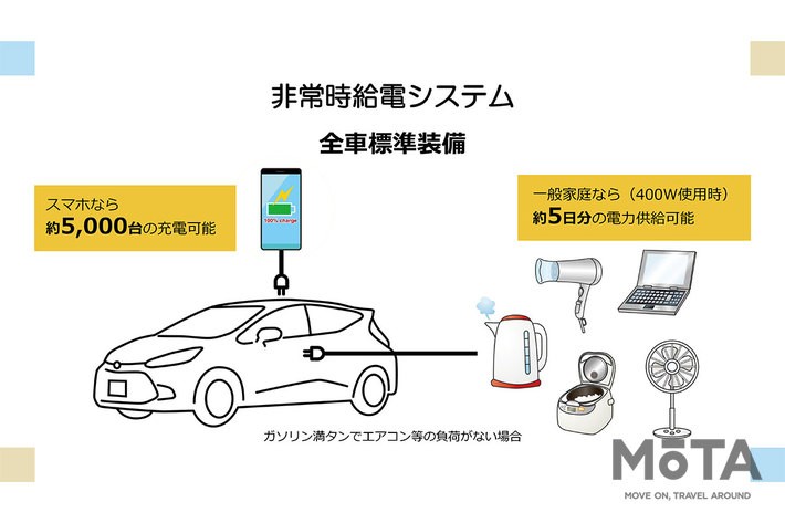 トヨタの「非常時給電機能」プレゼン資料より