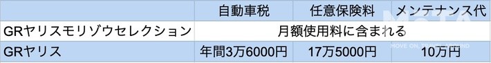 KINTOは月額使用料に維持費も含まれるため、既存の購入方法とは大きく異なるのだった