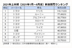 2021年上半期（2021年1月～6月度）新車販売ランキング