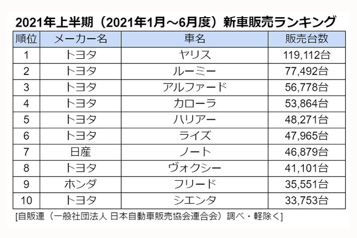 2021年上半期（2021年1月～6月度）新車販売ランキング