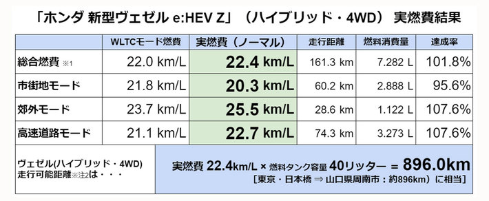「ホンダ 新型ヴェゼル e:HEV Z」（ハイブリッド・4WD） 実燃費結果