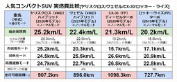 人気コンパクトSUV 実燃費比較[ヤリスクロス/ヴェゼル/CX-30/ロッキー・ライズ]