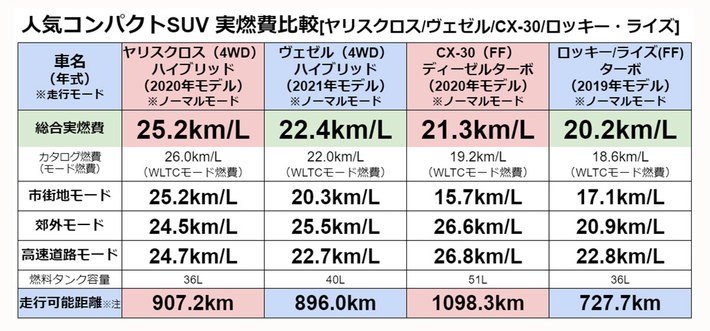 人気コンパクトSUV 実燃費比較[ヤリスクロス/ヴェゼル/CX-30/ロッキー・ライズ]