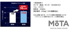 トーヨータイヤ 小型トラック用スタッドレス「DELVEX 935」