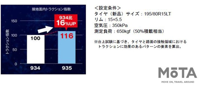 トーヨータイヤ 小型トラック用スタッドレス「DELVEX 935」