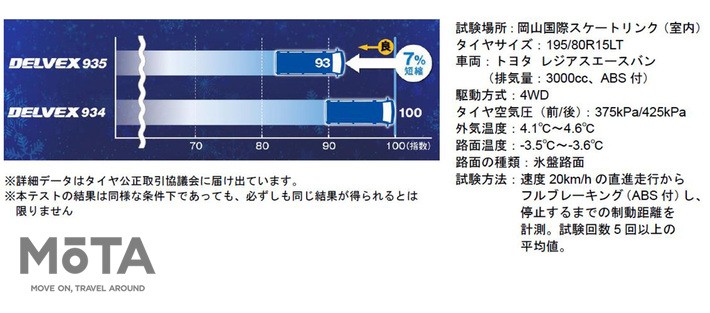 トーヨータイヤ 小型トラック用スタッドレス「DELVEX 935」