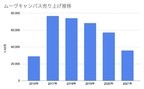 ダイハツ ムーヴキャンバス売り上げ推移