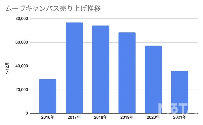 ダイハツ ムーヴキャンバス売り上げ推移