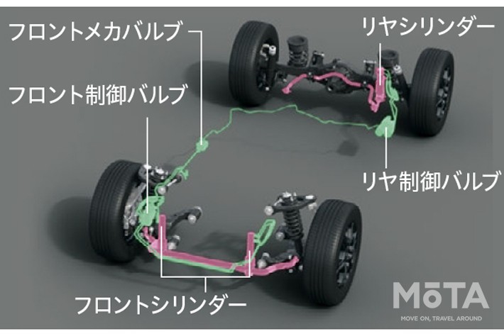 E-KDSS（Electronic-Kinetic Dynamic Suspension System）システム図