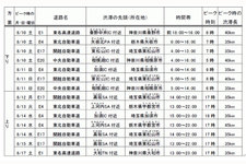 2019年お盆期間の高速道路における渋滞予想[NEXCO東日本・NEXCO中日本・NEXCO西日本]