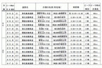 2019年お盆期間の高速道路における渋滞予想[NEXCO東日本・NEXCO中日本・NEXCO西日本]