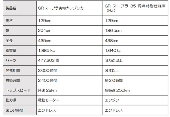 レゴ トヨタ GRスープラ
