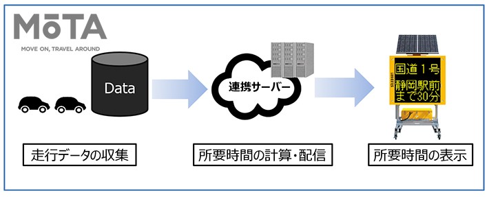 旅行時間表示サービスのシステム概要図