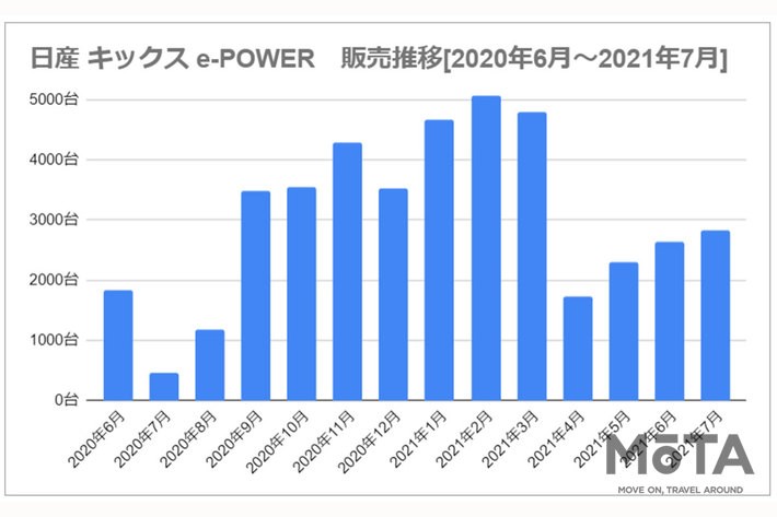 日産 キックス e-POWER　販売推移[2020年6月～2021年7月]