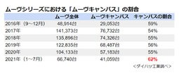 ダイハツ ムーヴシリーズにおける「ムーヴキャンバス」の割合[ダイハツ工業調べ]