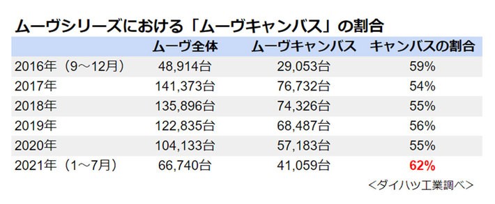 ダイハツ ムーヴシリーズにおける「ムーヴキャンバス」の割合[ダイハツ工業調べ]