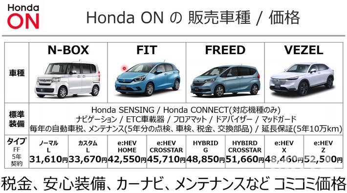 ホンダオンで購入できるのは上記の4車種となっており、一番お手頃なのはN-BOXの月額3万1610円プランだ