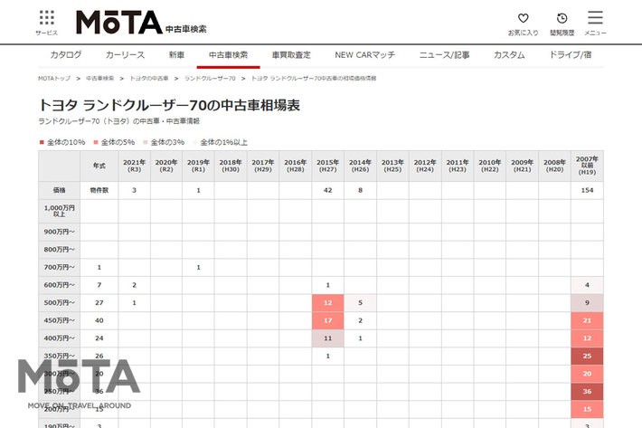 ランドクルーザー70の中古車相場表