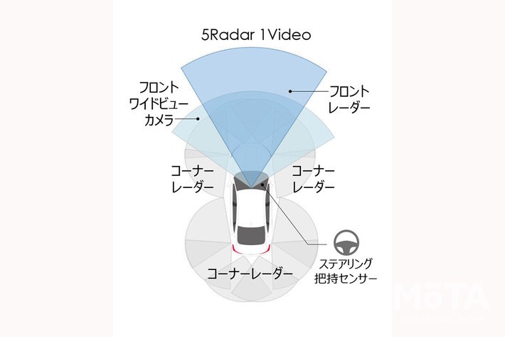 ミリ波レーダーも装備し360度センシングを実現した