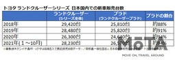 トヨタ ランドクルーザーシリーズ  日本国内での販売台数